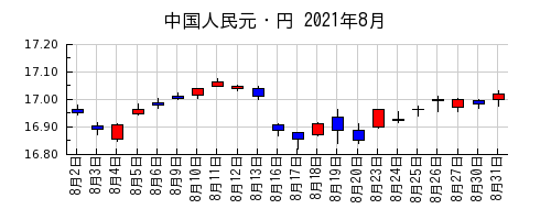 中国人民元・円の2021年8月のチャート