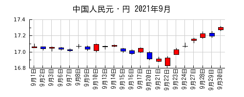 中国人民元・円の2021年9月のチャート