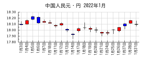 中国人民元・円の2022年1月のチャート