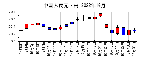 中国人民元・円の2022年10月のチャート