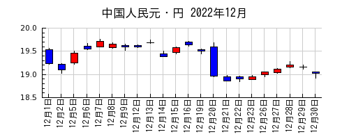 中国人民元・円の2022年12月のチャート