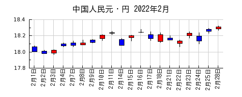 中国人民元・円の2022年2月のチャート
