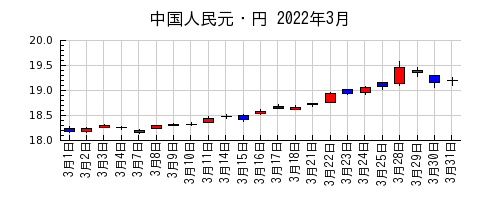 中国人民元・円の2022年3月のチャート