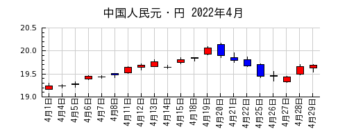 中国人民元・円の2022年4月のチャート
