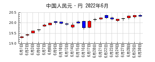 中国人民元・円の2022年6月のチャート