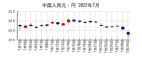 中国人民元・円の2022年7月のチャート