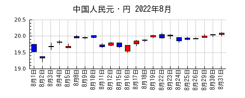 中国人民元・円の2022年8月のチャート