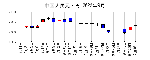 中国人民元・円の2022年9月のチャート