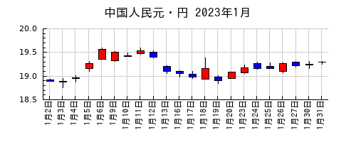 中国人民元・円の2023年1月のチャート