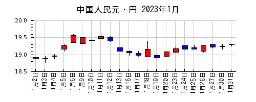 中国人民元・円の2023年1月のチャート