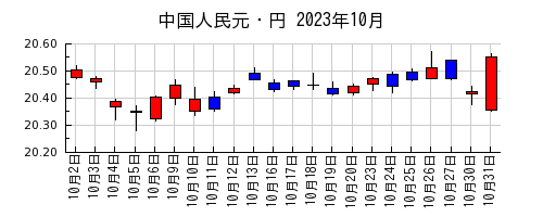 中国人民元・円の2023年10月のチャート