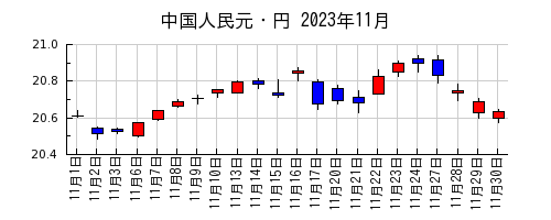 中国人民元・円の2023年11月のチャート