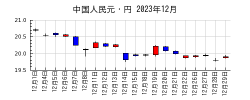 中国人民元・円の2023年12月のチャート