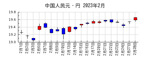 中国人民元・円の2023年2月のチャート