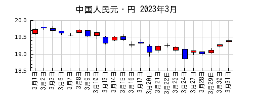 中国人民元・円の2023年3月のチャート