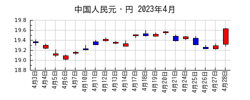 中国人民元・円の2023年4月のチャート