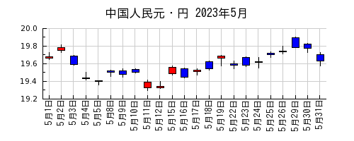 中国人民元・円の2023年5月のチャート