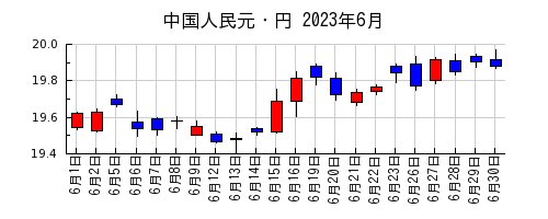 中国人民元・円の2023年6月のチャート
