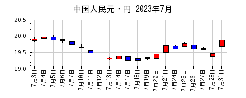 中国人民元・円の2023年7月のチャート
