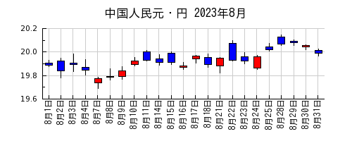 中国人民元・円の2023年8月のチャート