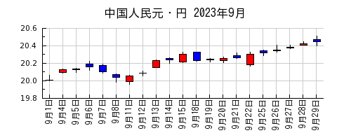 中国人民元・円の2023年9月のチャート