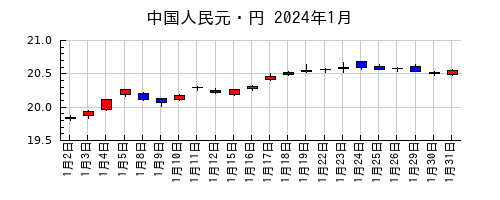 中国人民元・円の2024年1月のチャート