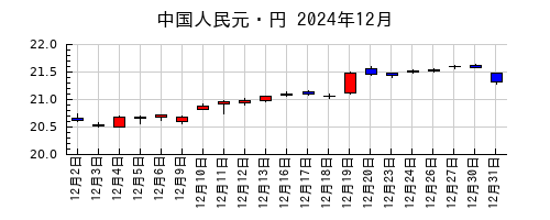 中国人民元・円の2024年12月のチャート