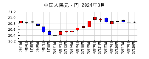 中国人民元・円の2024年3月のチャート