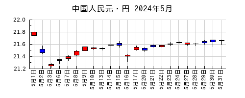中国人民元・円の2024年5月のチャート