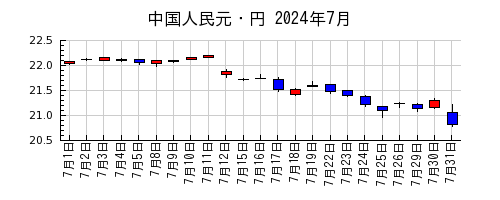 中国人民元・円の2024年7月のチャート