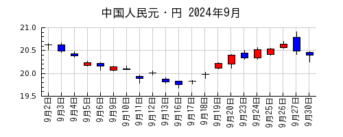 中国人民元・円の2024年9月のチャート