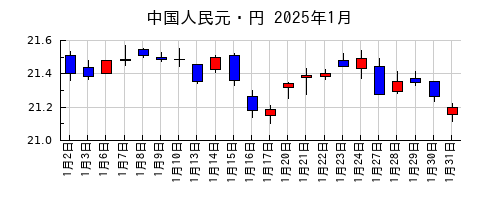 中国人民元・円の2025年1月のチャート