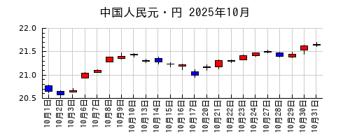 中国人民元・円の2025年10月のチャート
