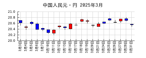 中国人民元・円の2025年3月のチャート