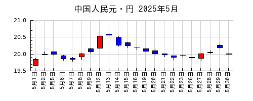 中国人民元・円の2025年5月のチャート