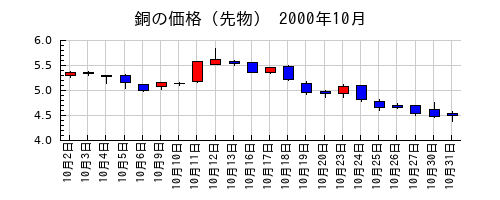 銅の価格(先物)の2000年10月のチャート