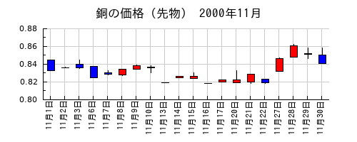 銅の価格（先物）の2000年11月のチャート