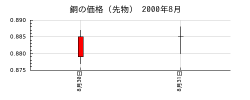 銅の価格（先物）の2000年8月のチャート