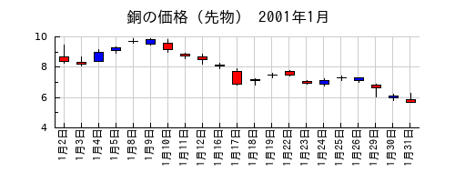 銅の価格（先物）の2001年1月のチャート