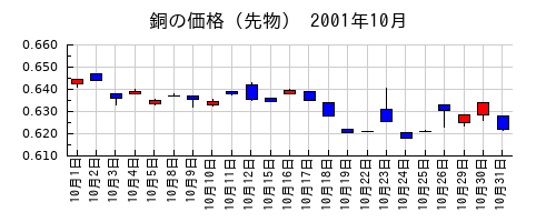銅の価格(先物)の2001年10月のチャート