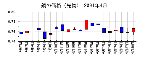 銅の価格（先物）の2001年4月のチャート