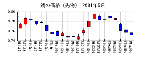 銅の価格（先物）の2001年5月のチャート