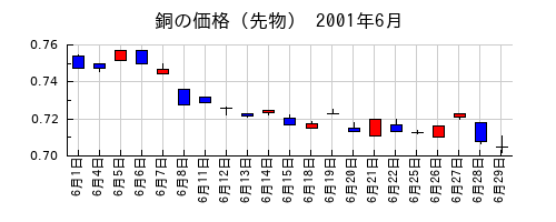 銅の価格（先物）の2001年6月のチャート