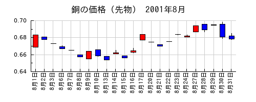 銅の価格（先物）の2001年8月のチャート