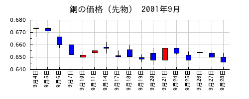 銅の価格（先物）の2001年9月のチャート