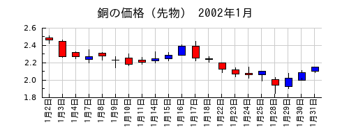 銅の価格（先物）の2002年1月のチャート