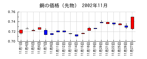 銅の価格（先物）の2002年11月のチャート
