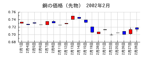 銅の価格（先物）の2002年2月のチャート