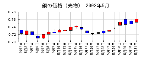 銅の価格（先物）の2002年5月のチャート