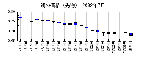 銅の価格（先物）の2002年7月のチャート